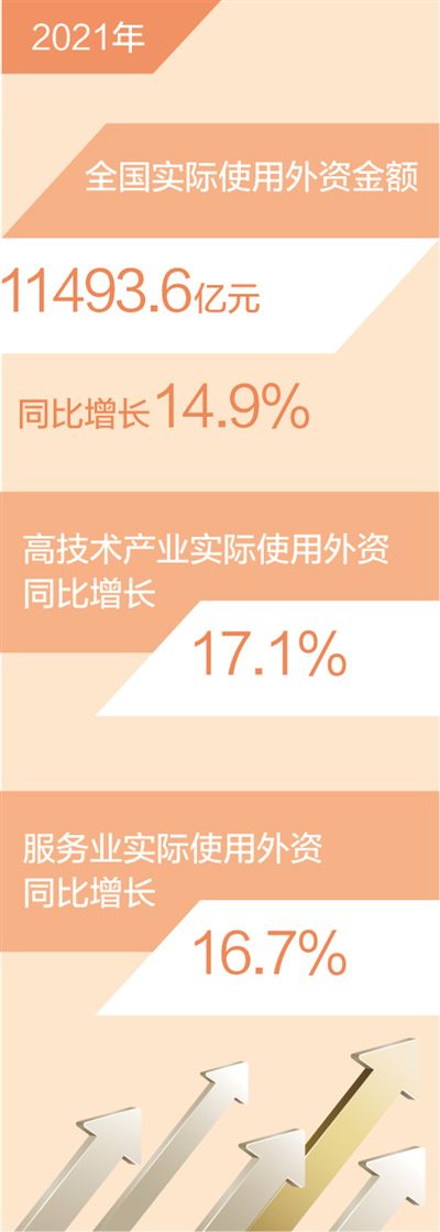 去年全國使用外資金額超11000億元（新數(shù)據(jù) 新看點）