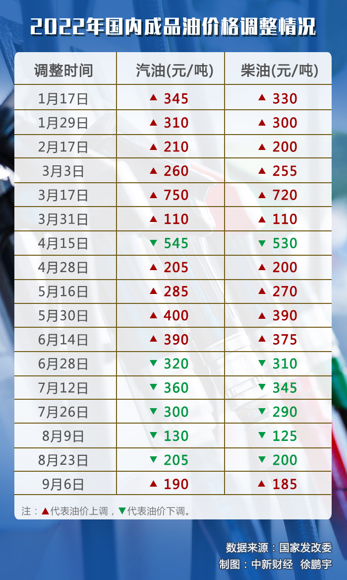 油價調(diào)價窗口今日開啟,或迎年內(nèi)“第七跌”