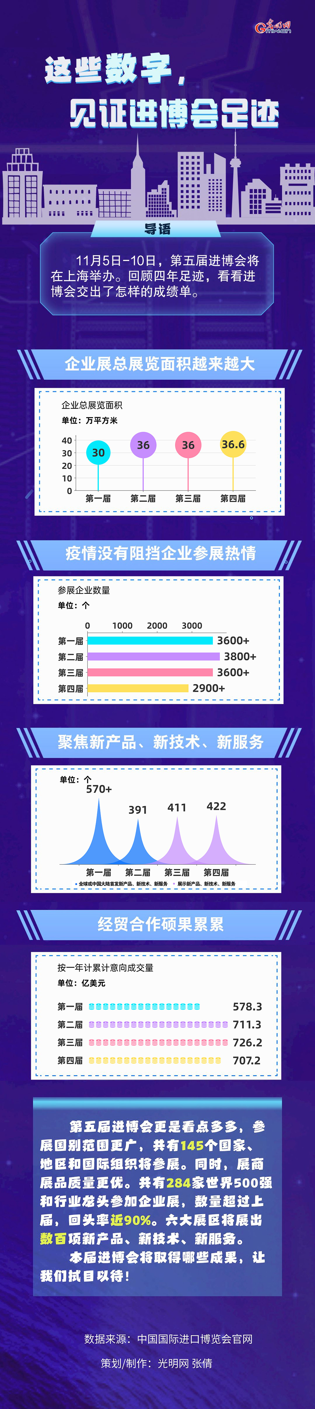 數(shù)據(jù)圖解丨這些數(shù)字，見證進博會足跡