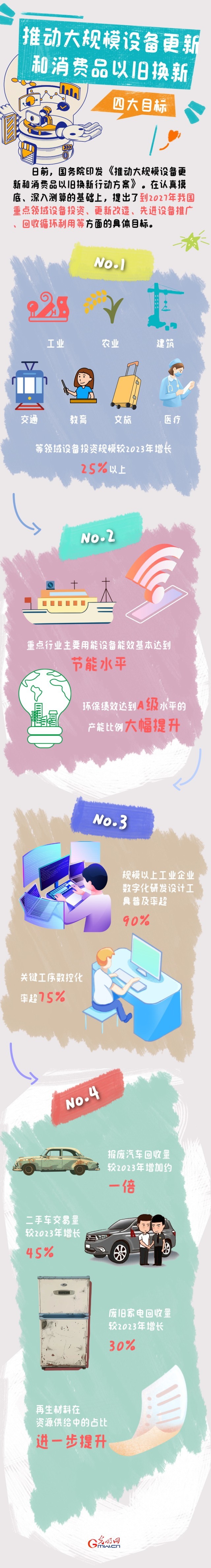 圖解丨目標明確！大規(guī)模設(shè)備更新和消費品以舊換新行動來了