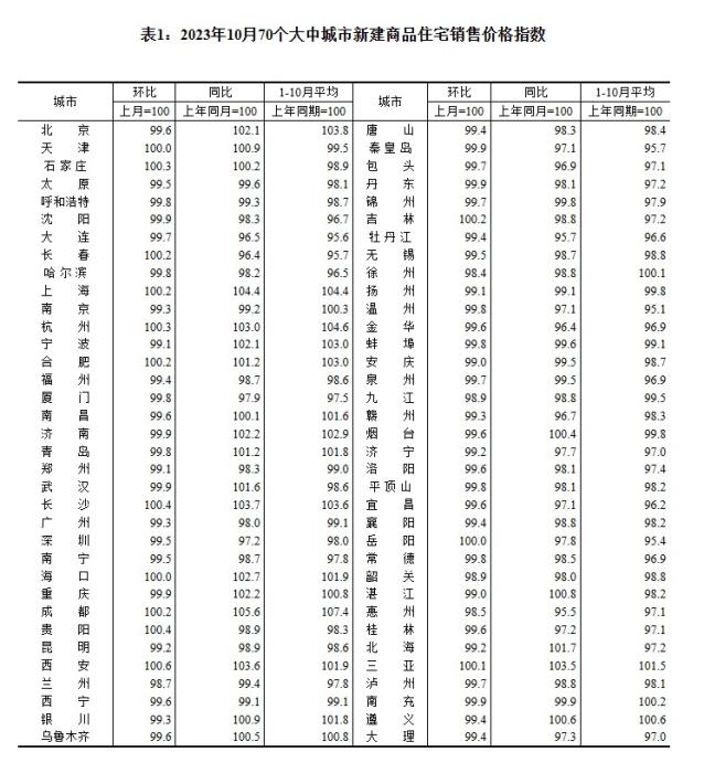 2023年10月70個大中城市新建商品住宅銷售價格指數(shù)。 截圖自國家統(tǒng)計局官網(wǎng)