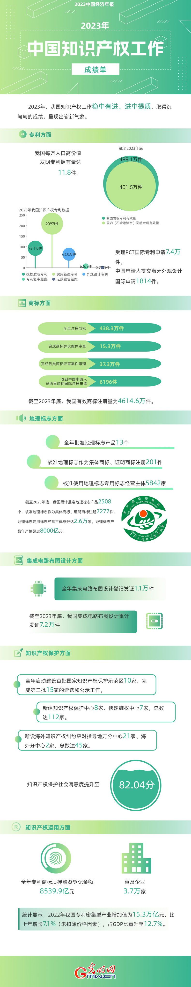 2023中國(guó)經(jīng)濟(jì)年報(bào)丨世界首個(gè)！我國(guó)國(guó)內(nèi)有效發(fā)明專利數(shù)量突破400萬件