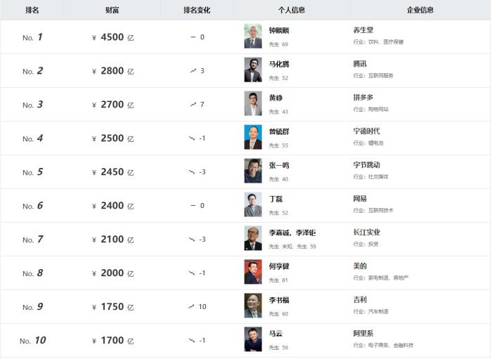 《2023胡潤百富榜》截圖。
