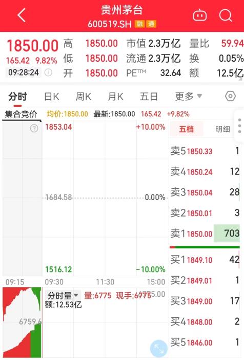 11月1日，貴州茅臺(tái)開盤走勢(shì)圖。