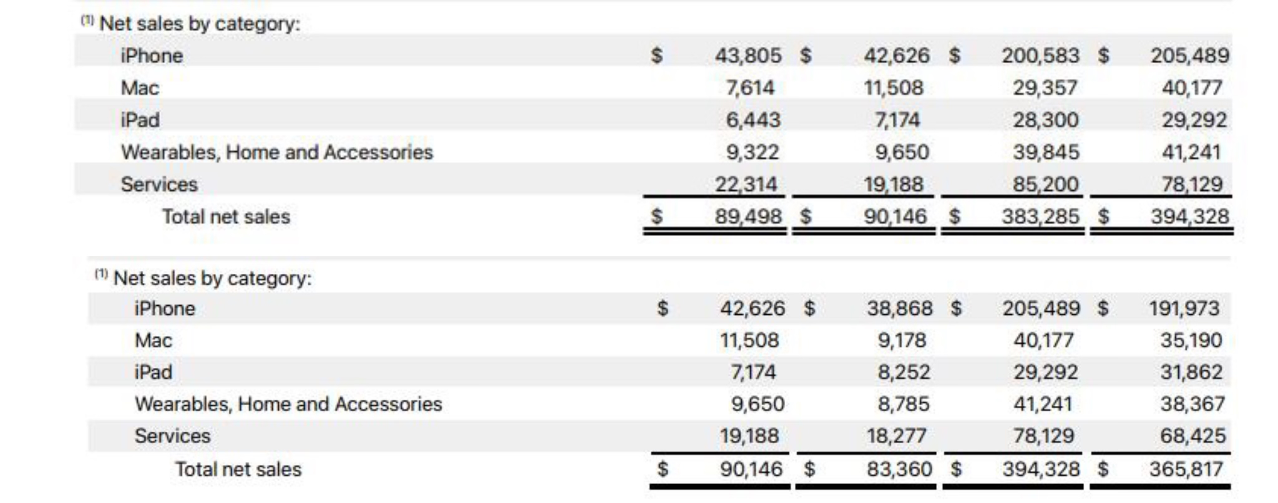 圖自蘋果公司2022財(cái)年年報(bào)、2023財(cái)年年報(bào)