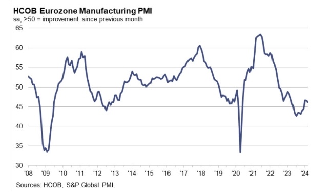 歐元區(qū)3月制造業(yè)PMI創(chuàng)三個月來新低 給經(jīng)濟復(fù)蘇蒙上陰影