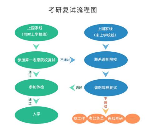 考研初試成績(jī)公布后，你需要做哪些事？