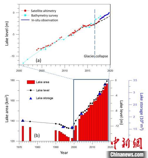 阿汝錯(cuò)湖水水位在冰崩發(fā)生后上漲速度顯著加快。中科院青藏高原所 供圖